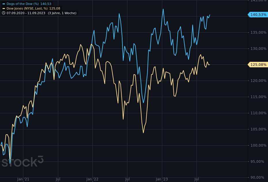 Dogs of the Dow: Die Strategie schlägt sich wieder gut! | stock3